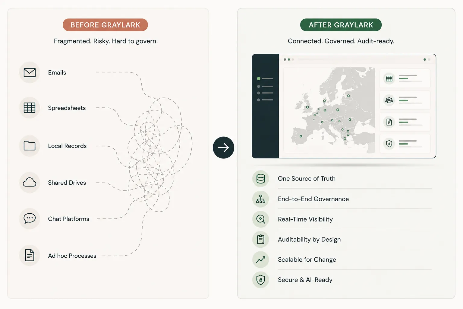 Before Graylark: employee relations scattered across emails, spreadsheets, local records, shared drives, chat and ad hoc processes. After Graylark: one connected, governed and audit-ready platform