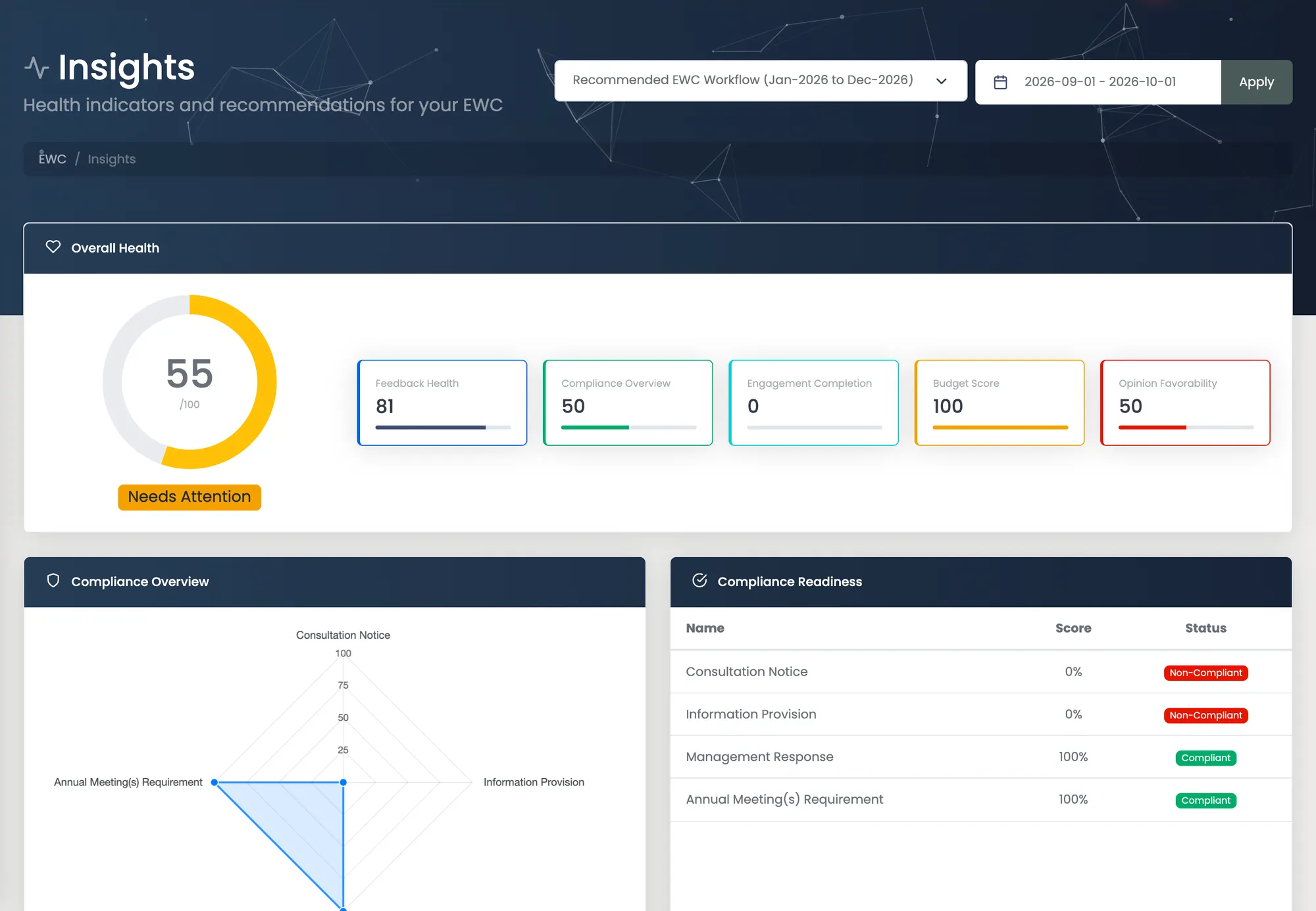 Insights in the EWC Portal: an overall health score with compliance, engagement, budget and opinion indicators