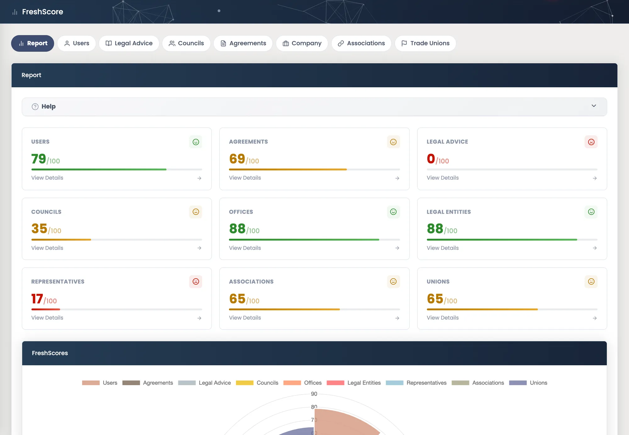 FreshScore: how current the data is, entity by entity, and what needs reviewing.