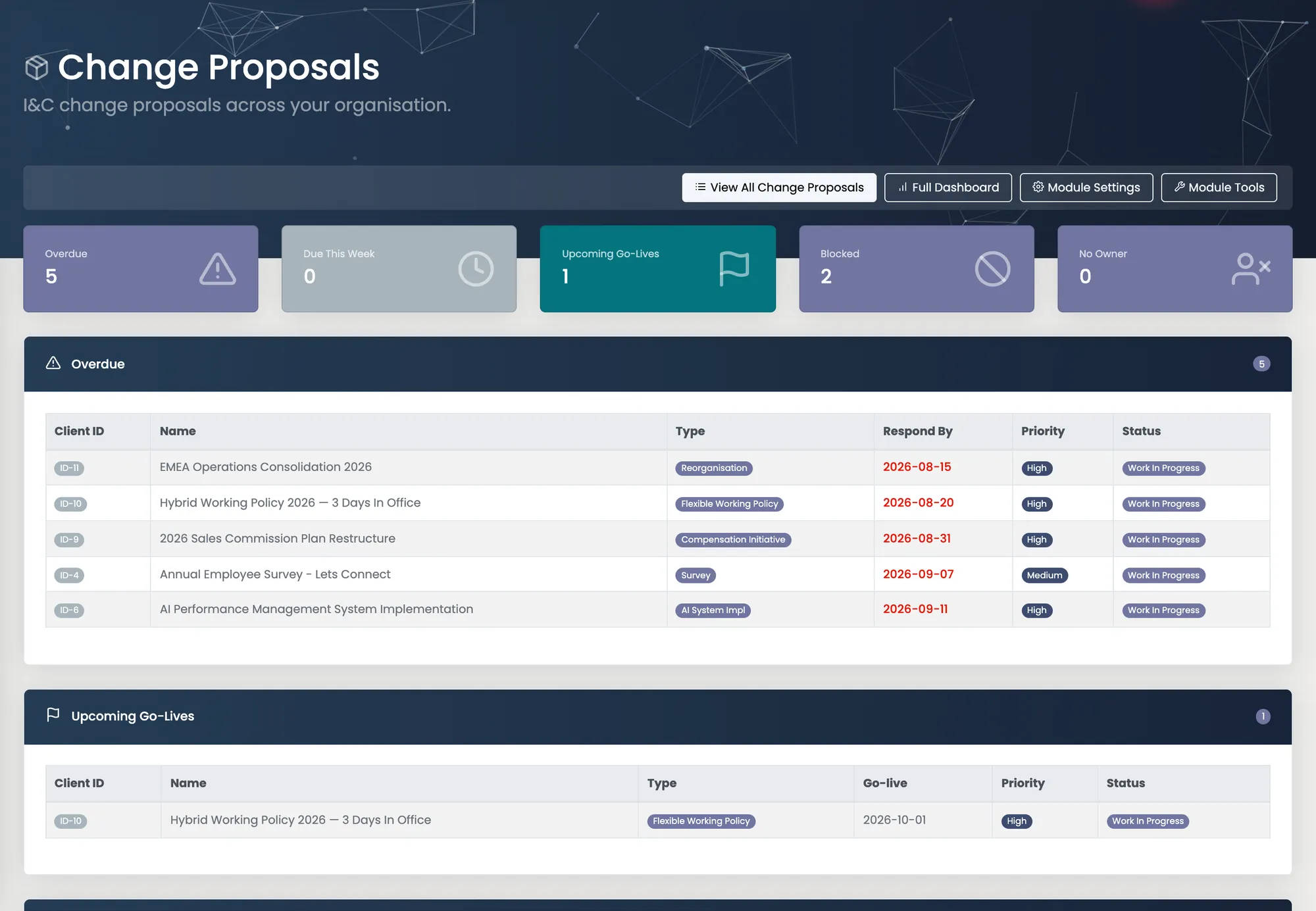 Graylark Change Proposals board showing overdue, due this week and upcoming go-lives