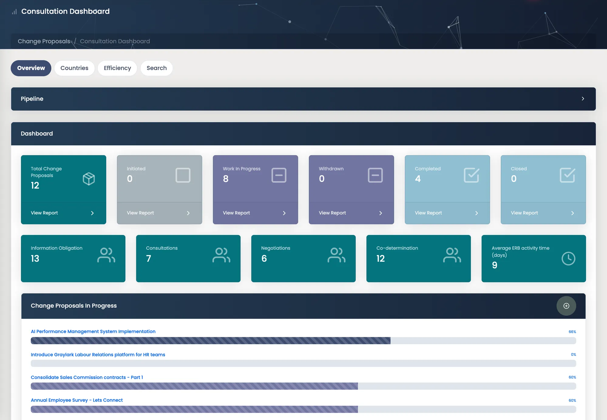 Pipeline analytics: proposals by status, obligations by type and the countries with most activity.